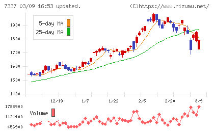ひろぎんホールディングスチャート