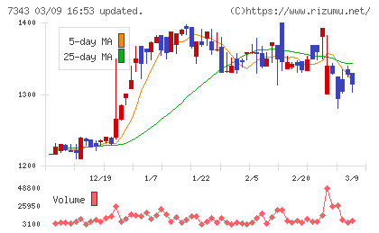 ブロードマインドチャート