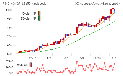 アイ・パートナーズフィナンシャルチャート
