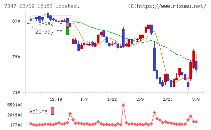 マーキュリアホールディングスチャート