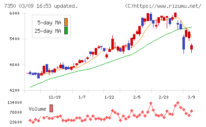 おきなわフィナンシャルグループチャート