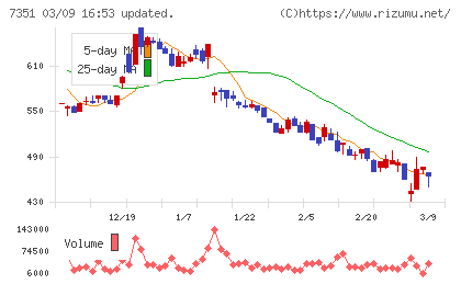 グッドパッチチャート
