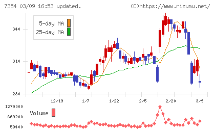 ダイレクトマーケティングミックスチャート