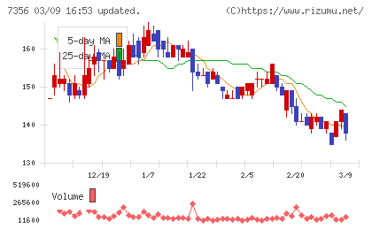 Ｒｅｔｔｙチャート