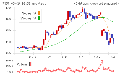 ジオコードチャート
