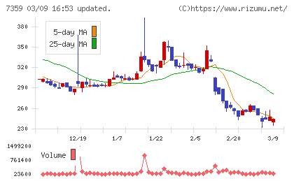 東京通信グループチャート