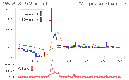 オンデックチャート