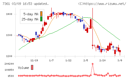 ヒューマンクリエイションホールディングスチャート