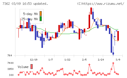Ｔ．Ｓ．Ｉチャート