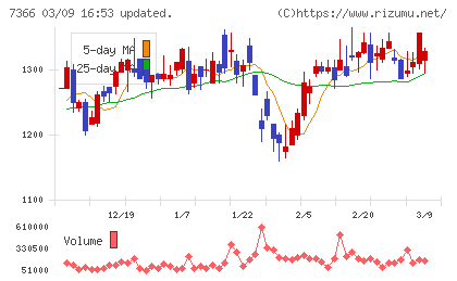 ＬＩＴＡＬＩＣＯチャート