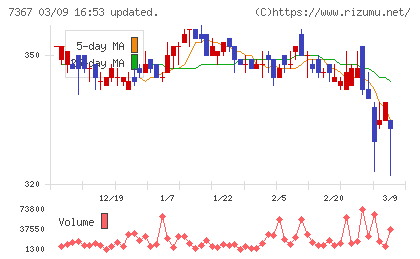 セルムチャート