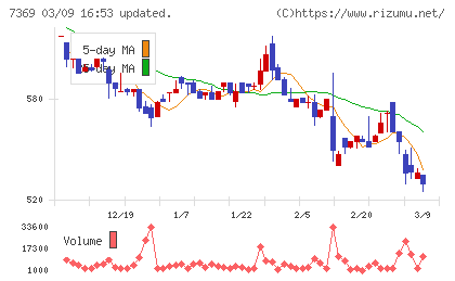 メイホーホールディングスチャート