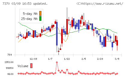 Ｅｎｊｉｎチャート