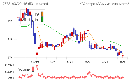 デコルテ・ホールディングスチャート