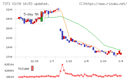 アイドマ・ホールディングスチャート