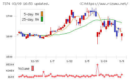 コンフィデンス・インターワークスチャート