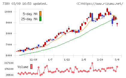 十六フィナンシャルグループチャート
