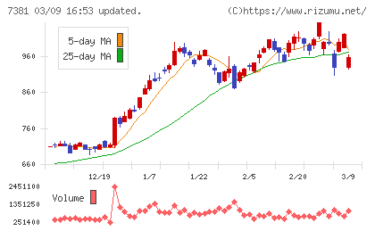 ＣＣＩグループチャート