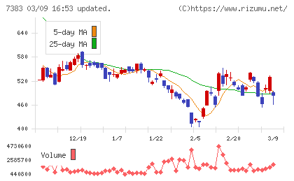 ネットプロテクションズホールディングスチャート