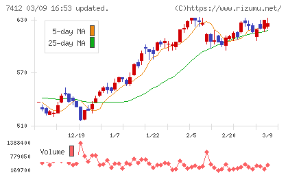 アトムチャート