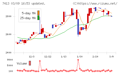創健社チャート