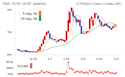 はるやまホールディングスチャート
