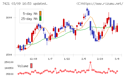 カッパ・クリエイトチャート