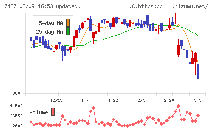 エコートレーディングチャート