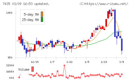 ナ・デックスチャート