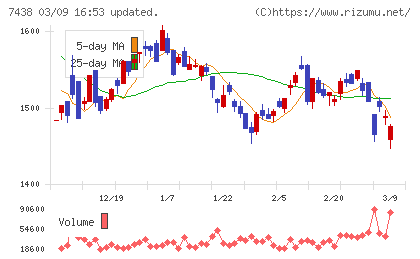 コンドーテックチャート