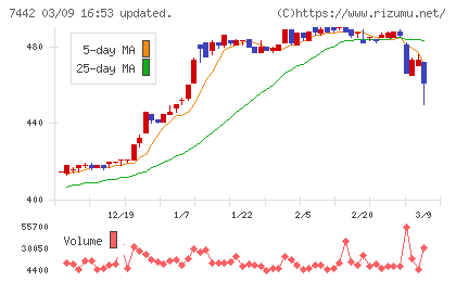 中山福チャート