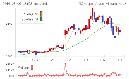 ハリマ共和物産チャート
