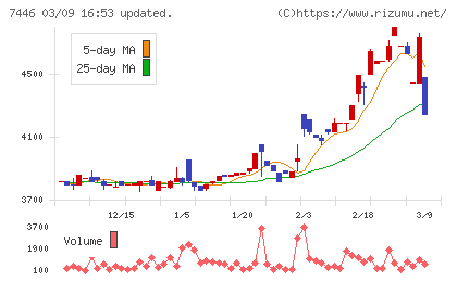 東北化学薬品チャート