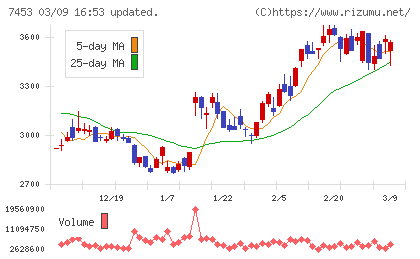 良品計画チャート