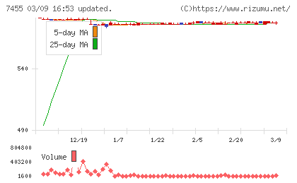 パリミキホールディングスチャート
