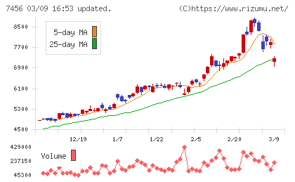 松田産業チャート