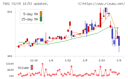 キムラチャート