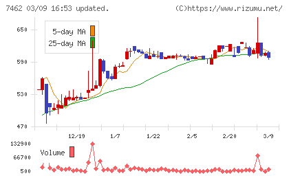 ＣＡＰＩＴＡチャート
