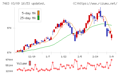 アドヴァングループチャート