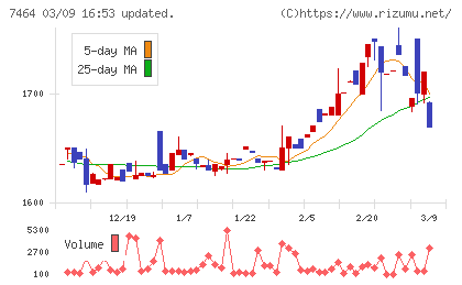 セフテックチャート