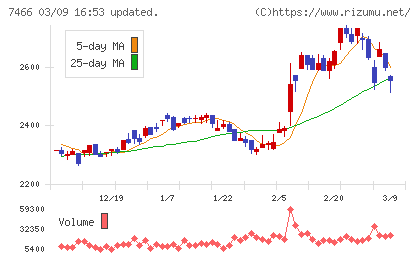 ＳＰＫチャート