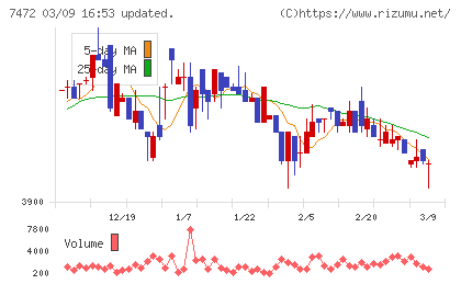 鳥羽洋行チャート