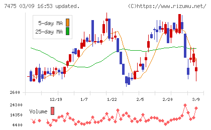 アルビスチャート