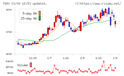 スズデンチャート