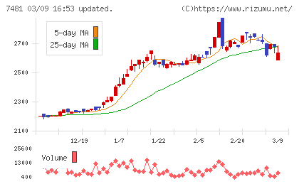 尾家産業チャート