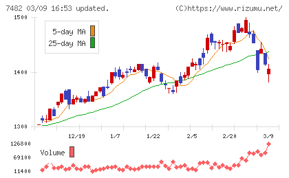 シモジマチャート