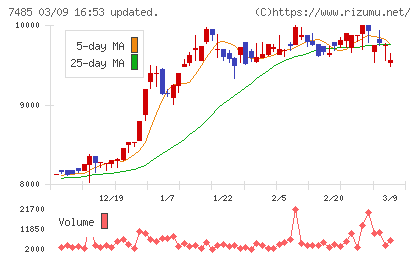 岡谷鋼機チャート