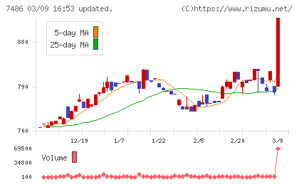 サンリンチャート