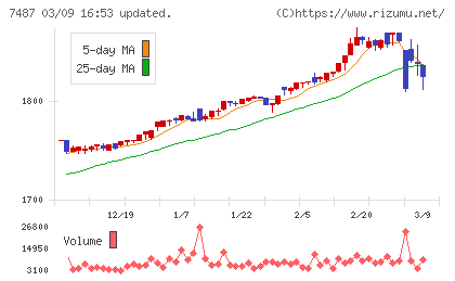 小津産業チャート