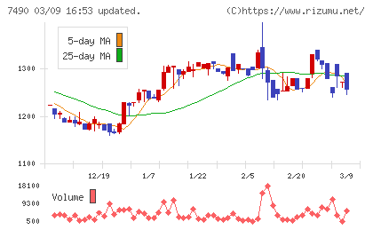 日新商事チャート